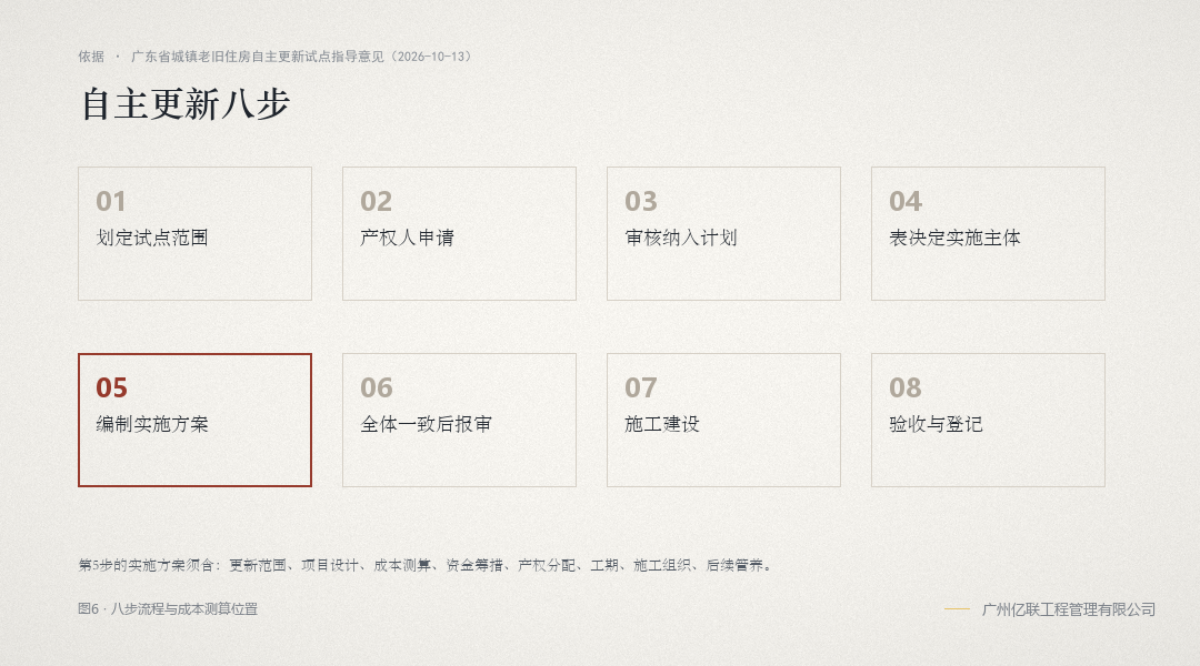 城镇老旧住房自主更新八步流程